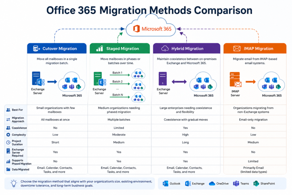 Office 365 migration methods comparison chart showing Cutover, Staged, Hybrid, and IMAP migration strategies with features, use cases, and migration differences.