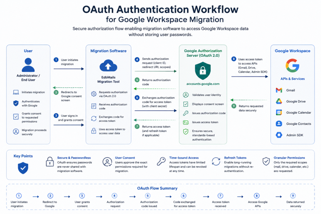 OAuth authentication process during Google Workspace migration